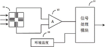 DS/IR/F无线红外矩阵测温单元信号处理流程图