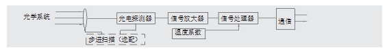 DS/IR/U弧光温度阵列传感器产品组成